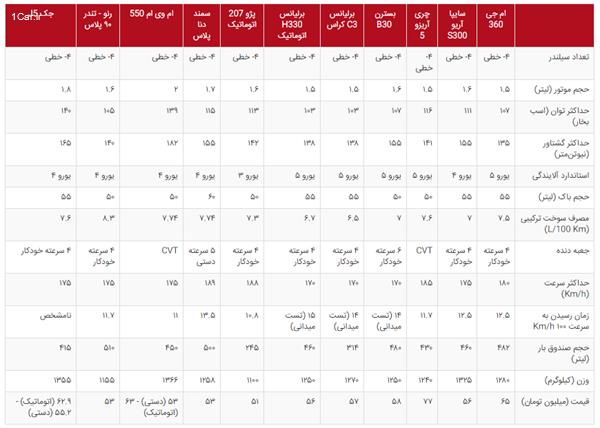 رقبای فاو بسترن B30